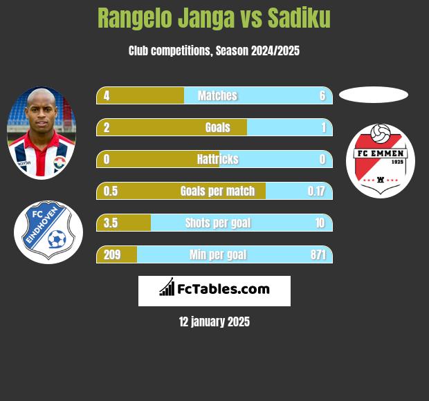 Rangelo Janga vs Sadiku h2h player stats