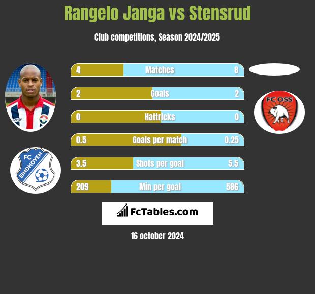 Rangelo Janga vs Stensrud h2h player stats