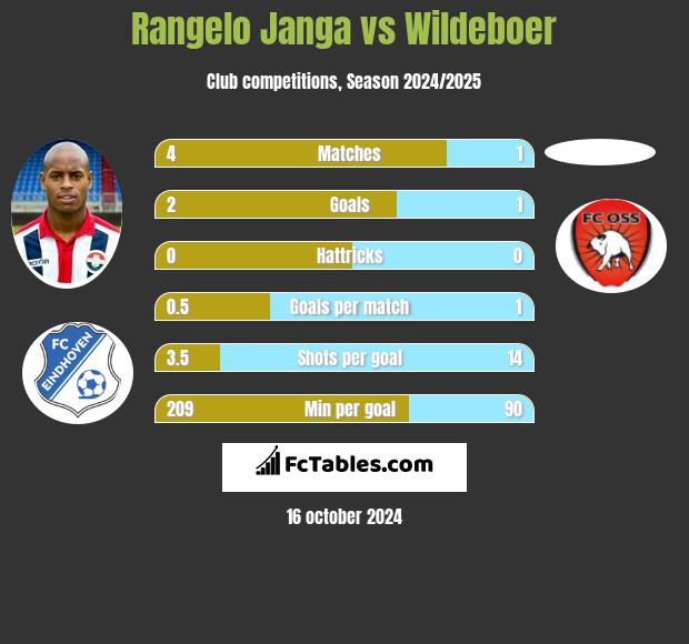 Rangelo Janga vs Wildeboer h2h player stats