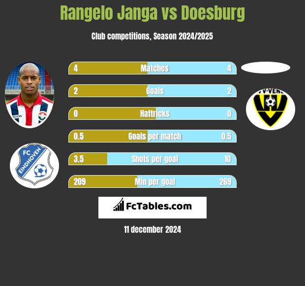 Rangelo Janga vs Doesburg h2h player stats