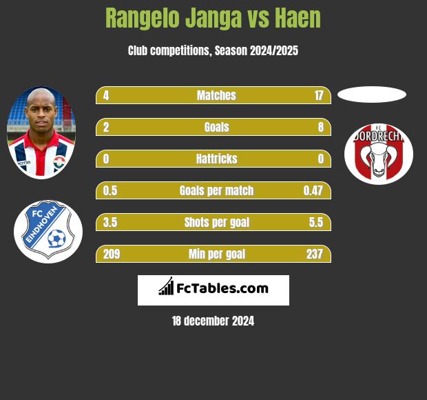 Rangelo Janga vs Haen h2h player stats