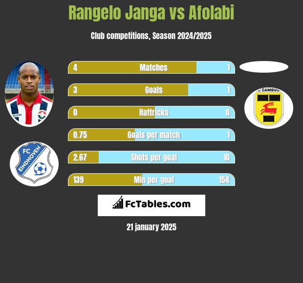 Rangelo Janga vs Afolabi h2h player stats