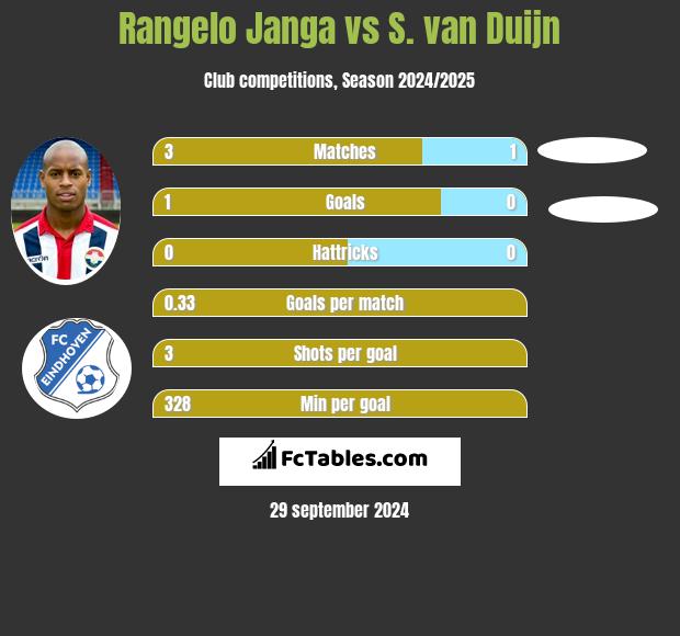 Rangelo Janga vs S. van Duijn h2h player stats