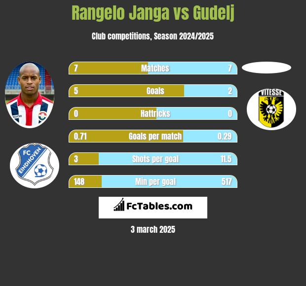 Rangelo Janga vs Gudelj h2h player stats