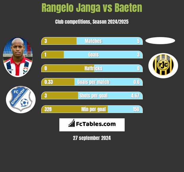 Rangelo Janga vs Baeten h2h player stats