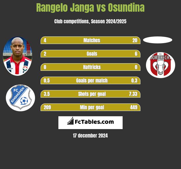 Rangelo Janga vs Osundina h2h player stats