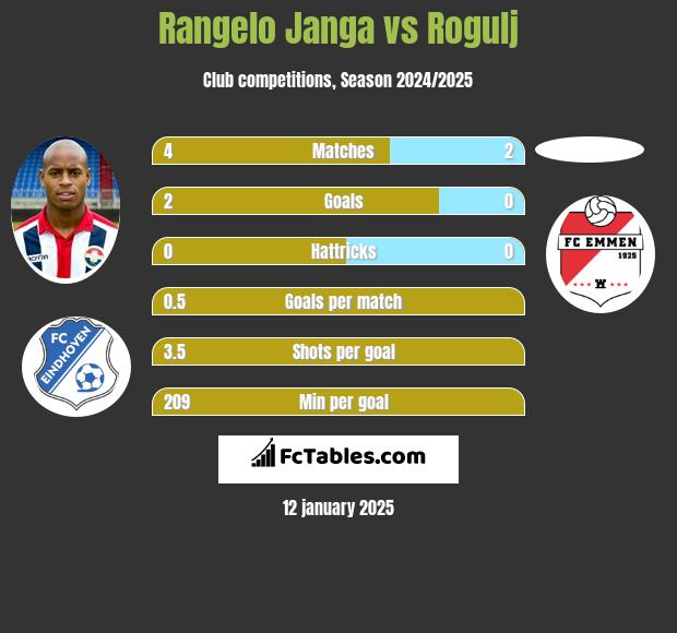 Rangelo Janga vs Rogulj h2h player stats