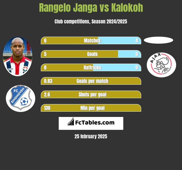 Rangelo Janga vs Kalokoh h2h player stats