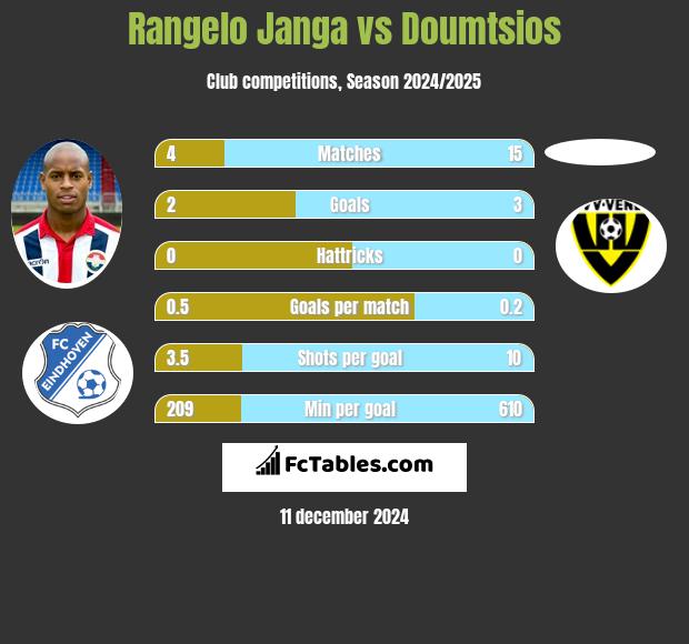 Rangelo Janga vs Doumtsios h2h player stats