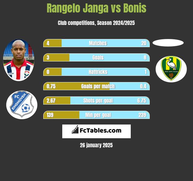 Rangelo Janga vs Bonis h2h player stats