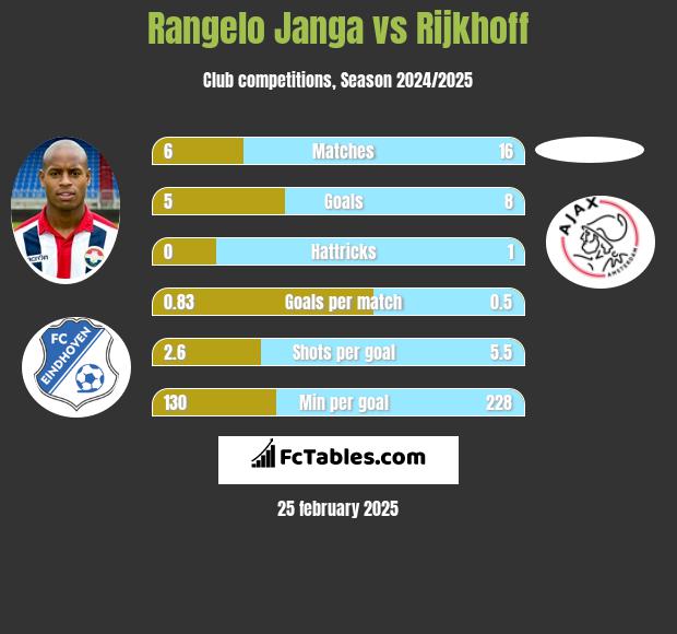 Rangelo Janga vs Rijkhoff h2h player stats