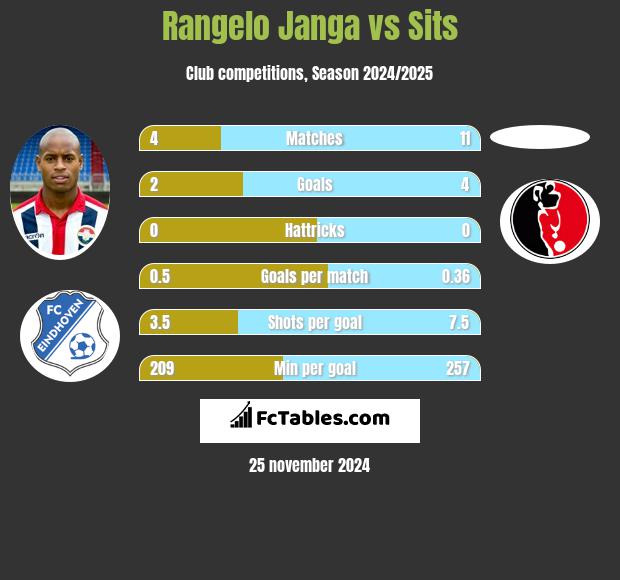 Rangelo Janga vs Sits h2h player stats