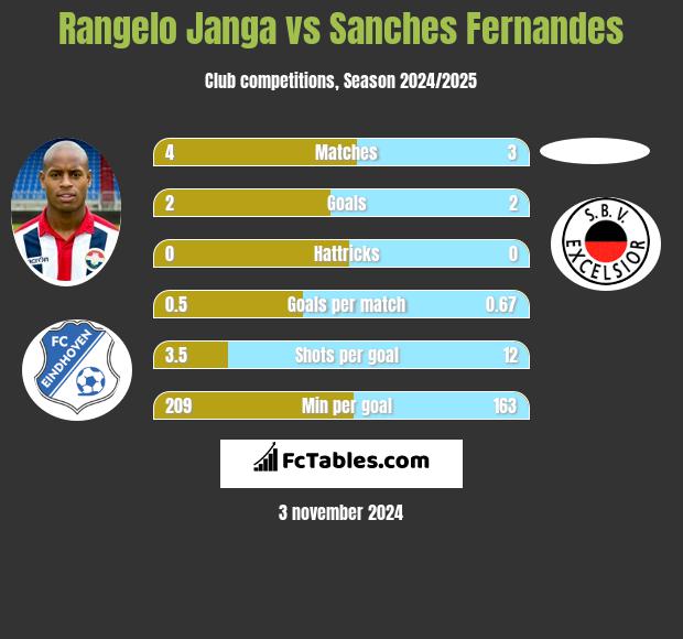 Rangelo Janga vs Sanches Fernandes h2h player stats