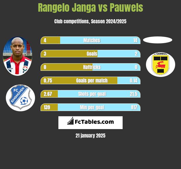 Rangelo Janga vs Pauwels h2h player stats