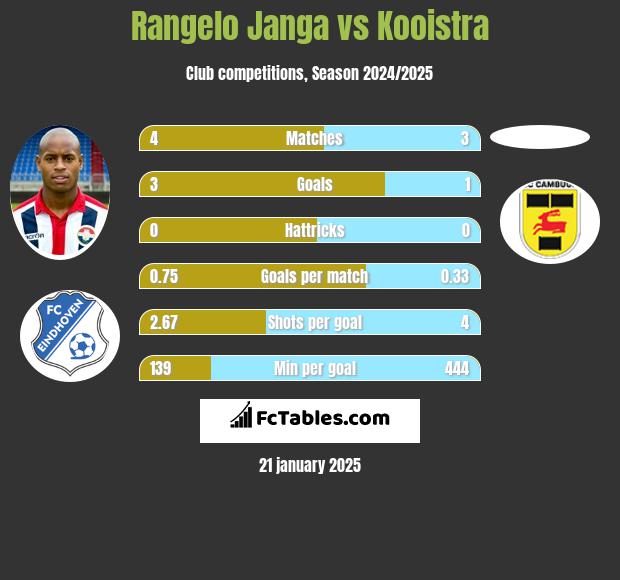 Rangelo Janga vs Kooistra h2h player stats