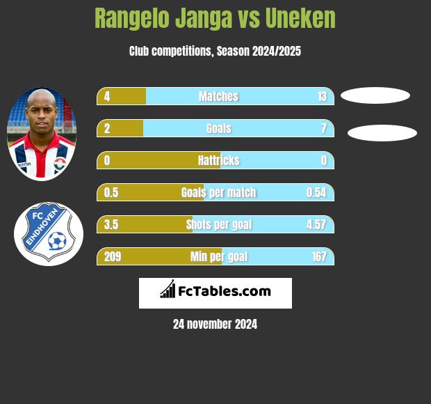 Rangelo Janga vs Uneken h2h player stats