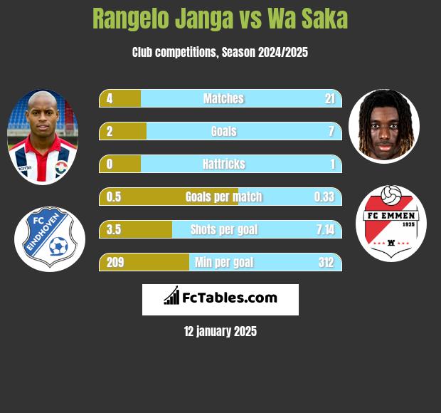 Rangelo Janga vs Wa Saka h2h player stats