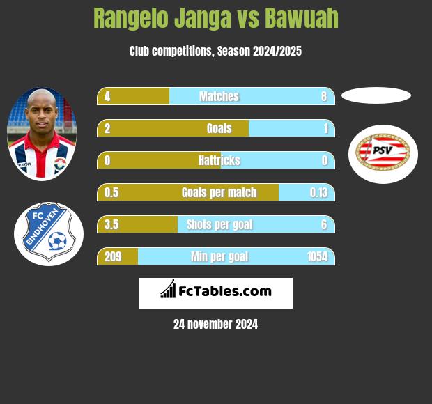 Rangelo Janga vs Bawuah h2h player stats