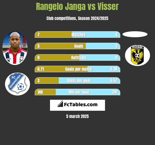 Rangelo Janga vs Visser h2h player stats