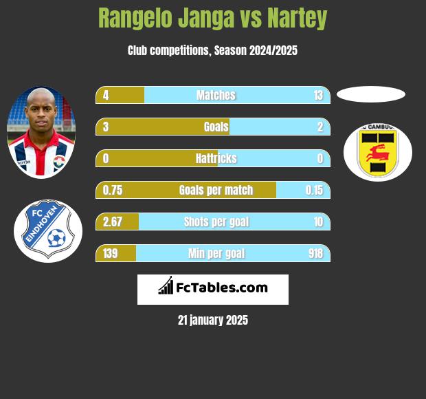 Rangelo Janga vs Nartey h2h player stats