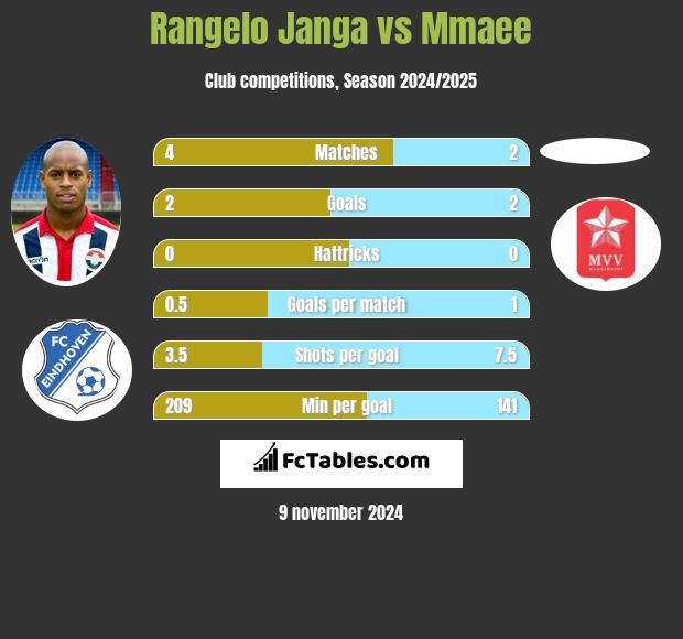 Rangelo Janga vs Mmaee h2h player stats