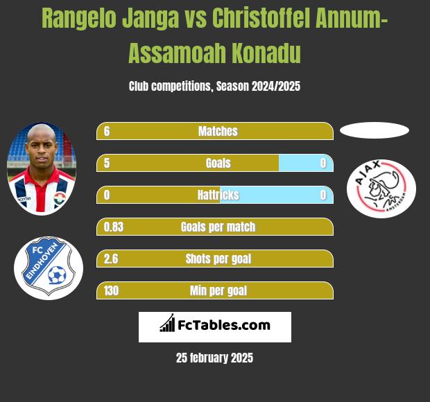 Rangelo Janga vs Christoffel Annum-Assamoah Konadu h2h player stats