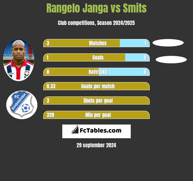 Rangelo Janga vs Smits h2h player stats