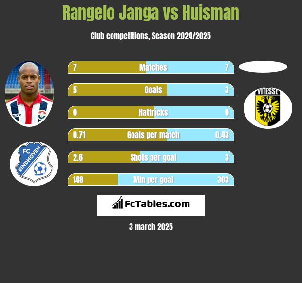 Rangelo Janga vs Huisman h2h player stats