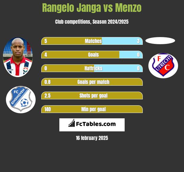 Rangelo Janga vs Menzo h2h player stats