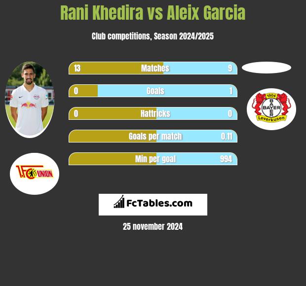 Rani Khedira vs Aleix Garcia h2h player stats