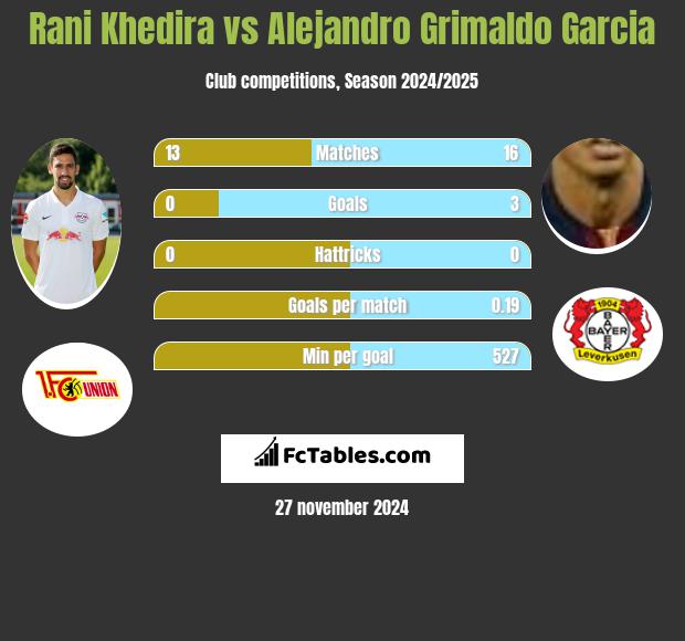 Rani Khedira vs Alejandro Grimaldo Garcia h2h player stats