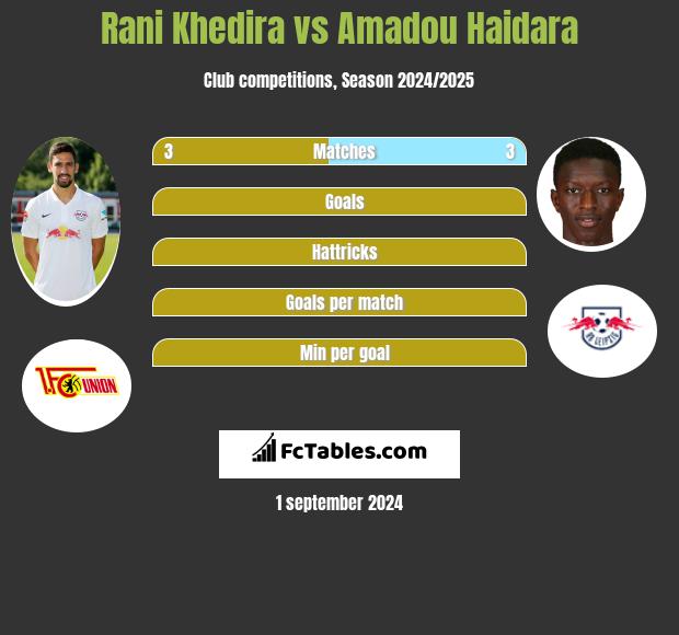 Rani Khedira vs Amadou Haidara h2h player stats