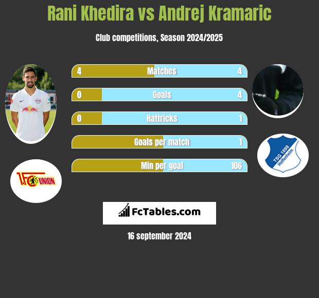 Rani Khedira vs Andrej Kramaric h2h player stats