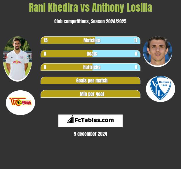 Rani Khedira vs Anthony Losilla h2h player stats