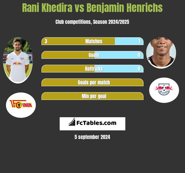 Rani Khedira vs Benjamin Henrichs h2h player stats