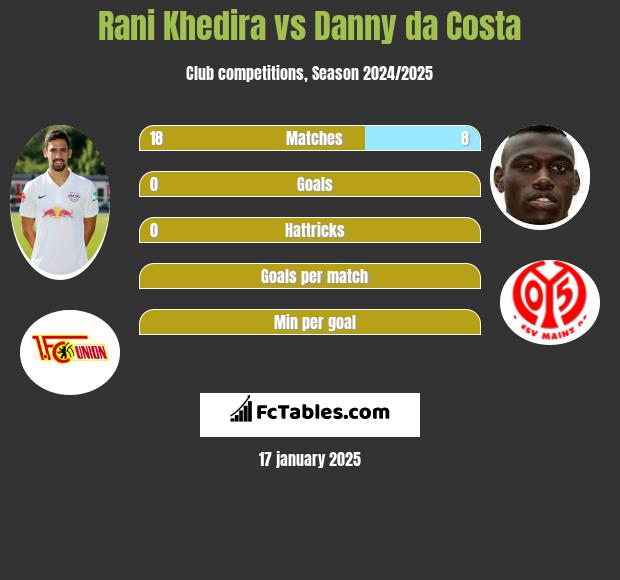 Rani Khedira vs Danny da Costa h2h player stats