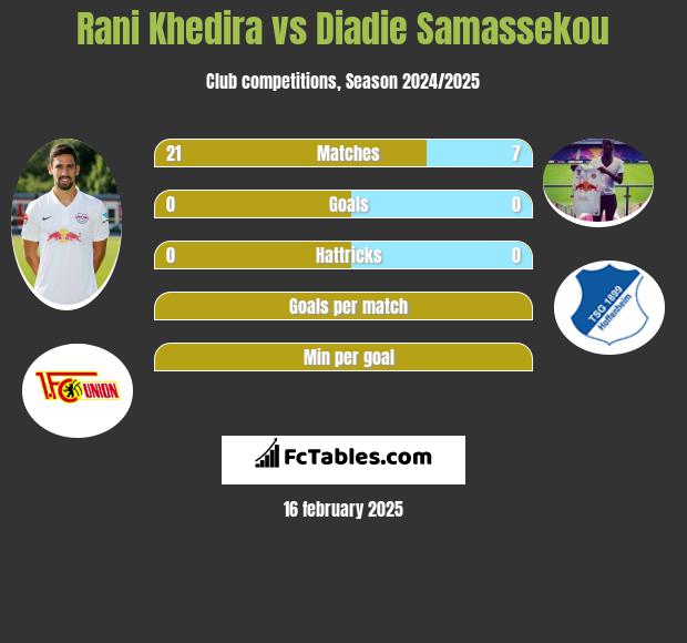 Rani Khedira vs Diadie Samassekou h2h player stats