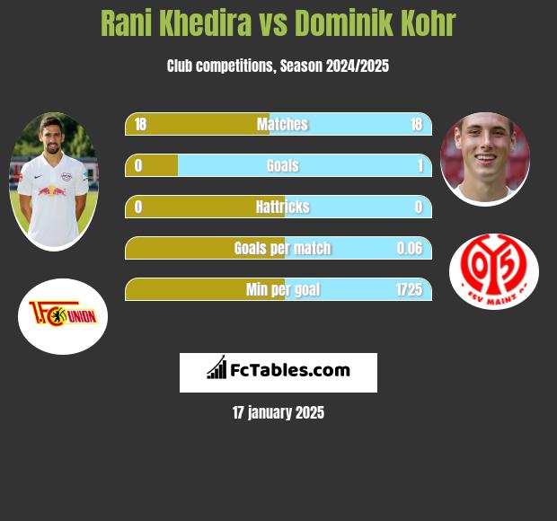 Rani Khedira vs Dominik Kohr h2h player stats