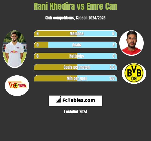 Rani Khedira vs Emre Can h2h player stats