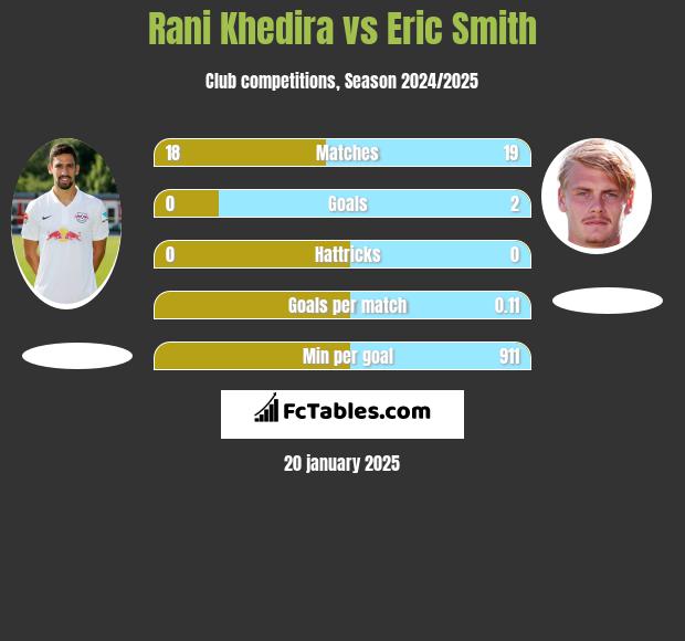 Rani Khedira vs Eric Smith h2h player stats