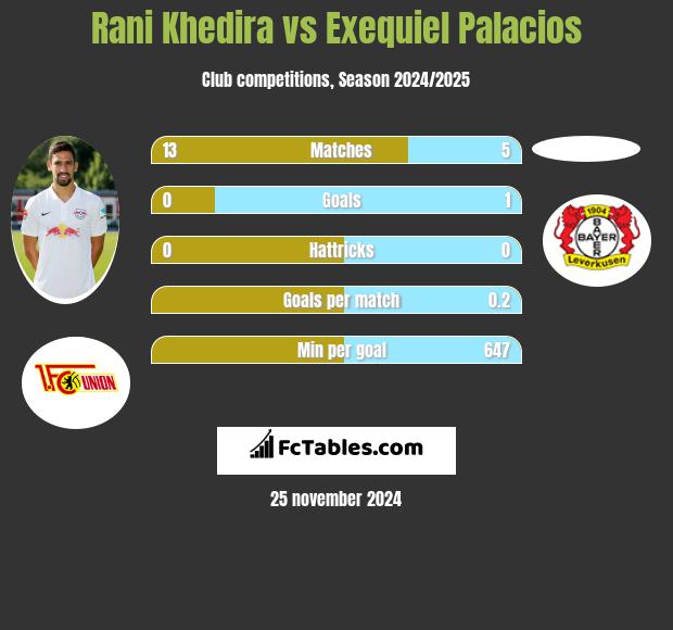 Rani Khedira vs Exequiel Palacios h2h player stats