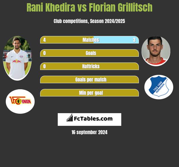 Rani Khedira vs Florian Grillitsch h2h player stats