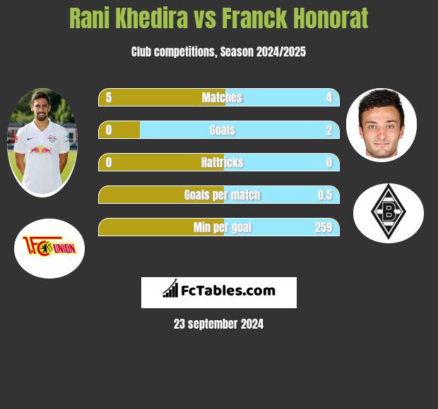 Rani Khedira vs Franck Honorat h2h player stats