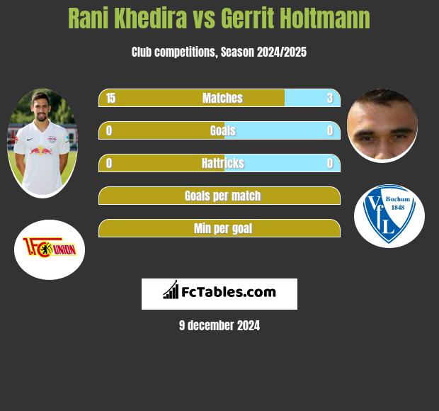 Rani Khedira vs Gerrit Holtmann h2h player stats