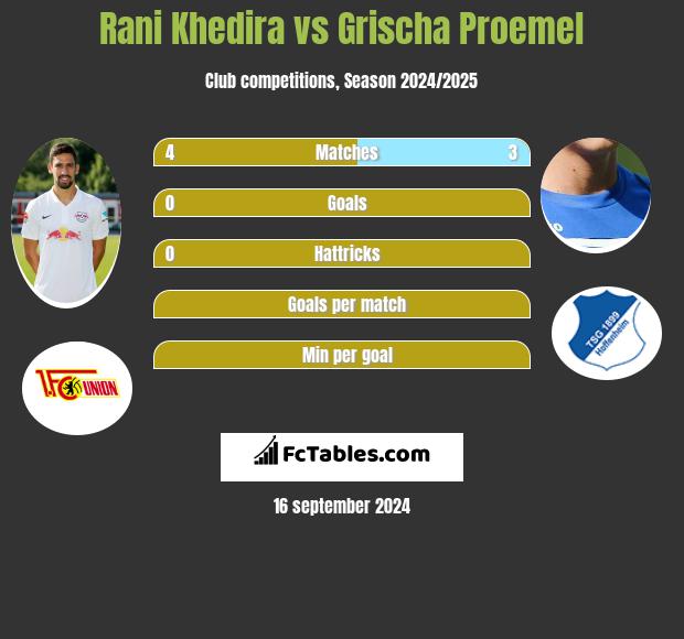 Rani Khedira vs Grischa Proemel h2h player stats