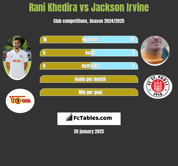 Rani Khedira vs Jackson Irvine h2h player stats