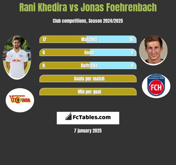 Rani Khedira vs Jonas Foehrenbach h2h player stats