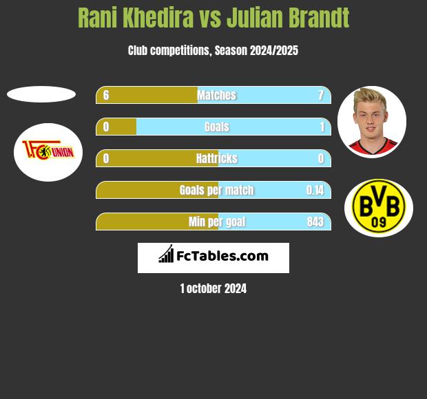 Rani Khedira vs Julian Brandt h2h player stats