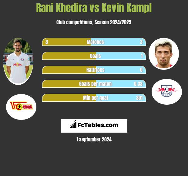 Rani Khedira vs Kevin Kampl h2h player stats