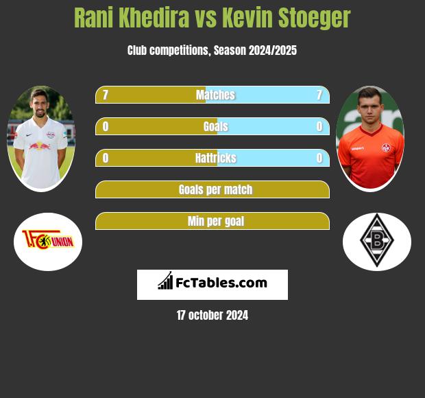 Rani Khedira vs Kevin Stoeger h2h player stats